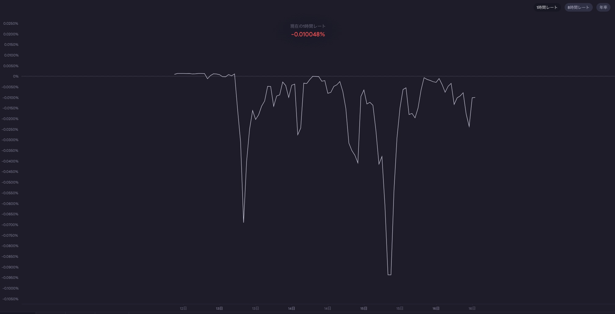 dYdXの「ファンディング」について理解してトレードに役立てる